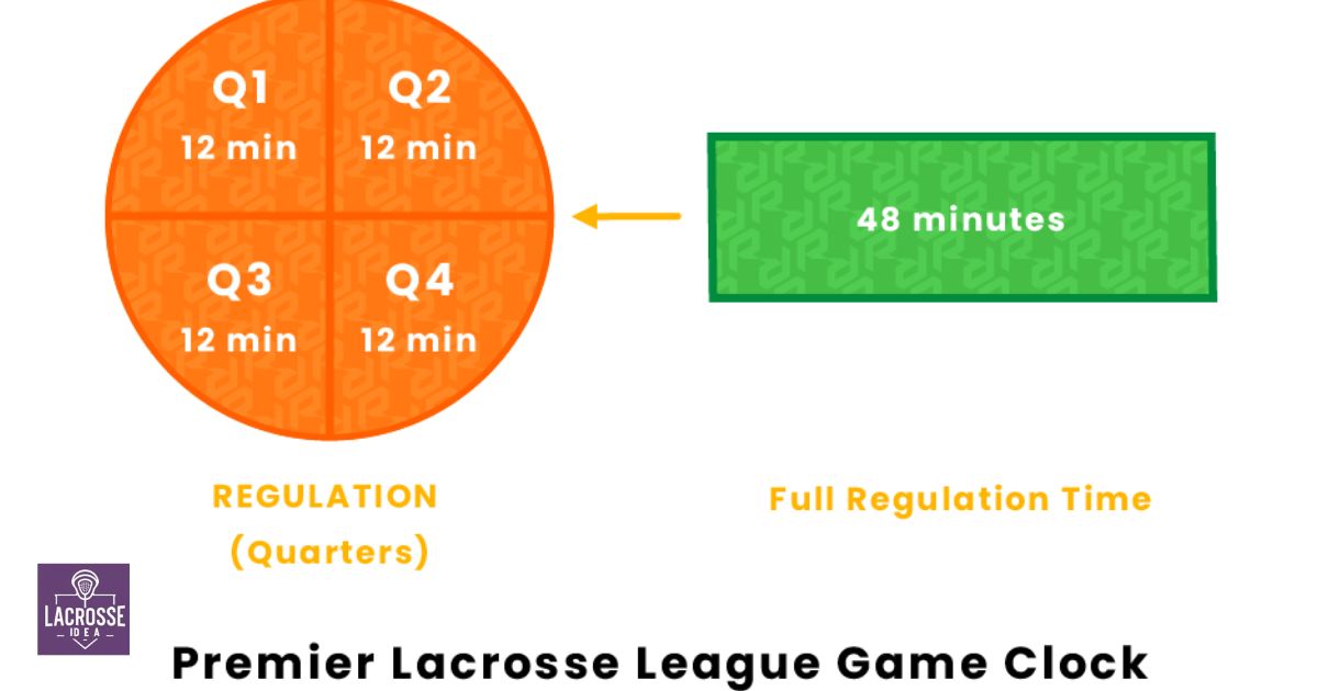 Premier Lacrosse League Game Length