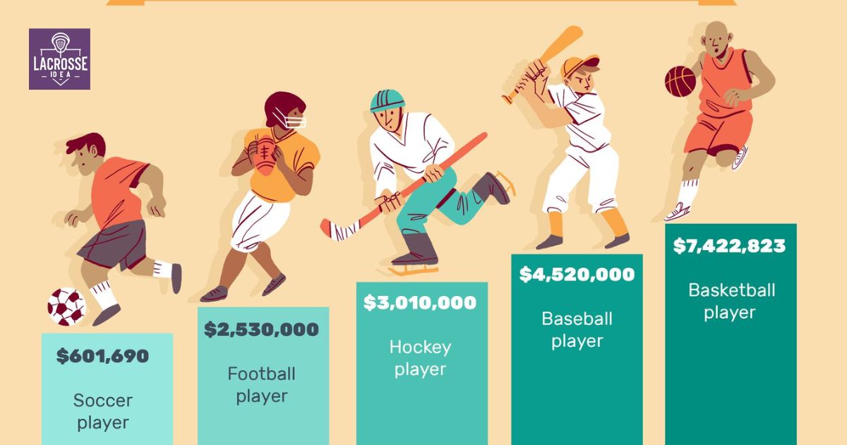 Lacrosse Salaries Compared To Other Sports